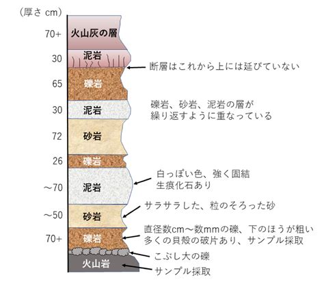 菩 意思 地質層